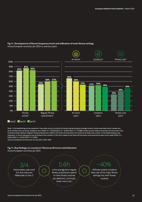 European Health & Fitness Market Report 2024
