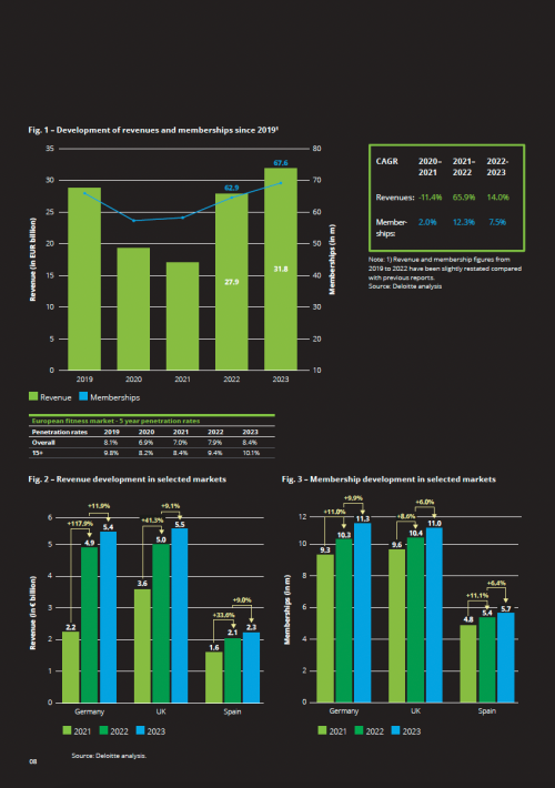 European Health & Fitness Market Report 2024