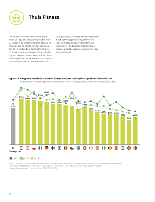 Europa, Nederland en België Health & Fitness Markt Rapport 2024