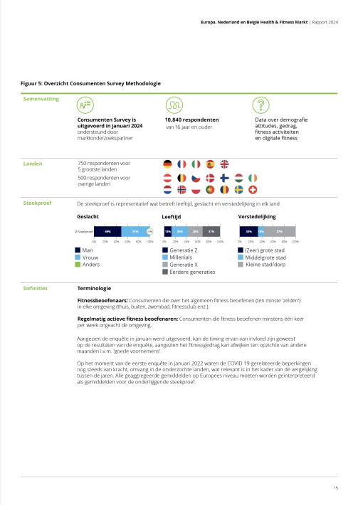 Europa, Nederland en België Health & Fitness Markt Rapport 2024