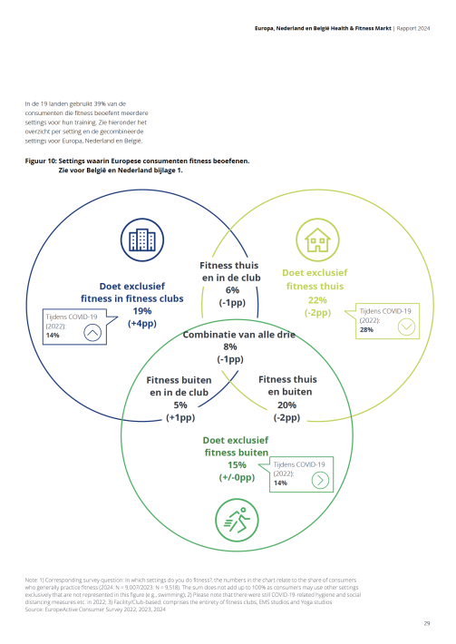 Europa, Nederland en België Health & Fitness Markt Rapport 2024