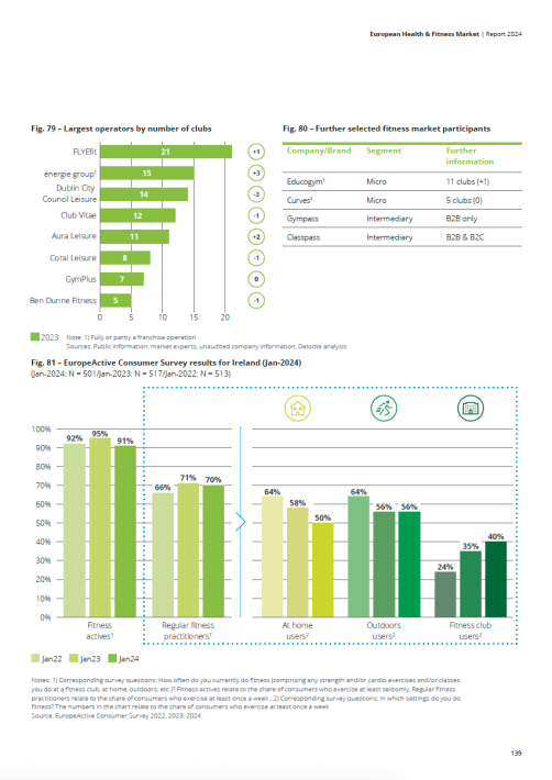 European Health & Fitness Market Report 2024