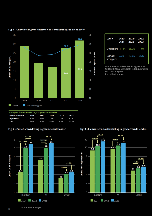 Europa, Nederland en België Health & Fitness Markt Rapport 2024