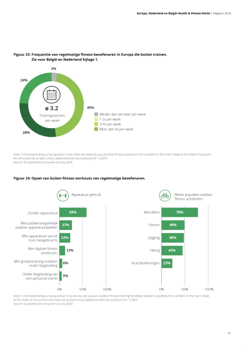 Europa, Nederland en België Health & Fitness Markt Rapport 2024